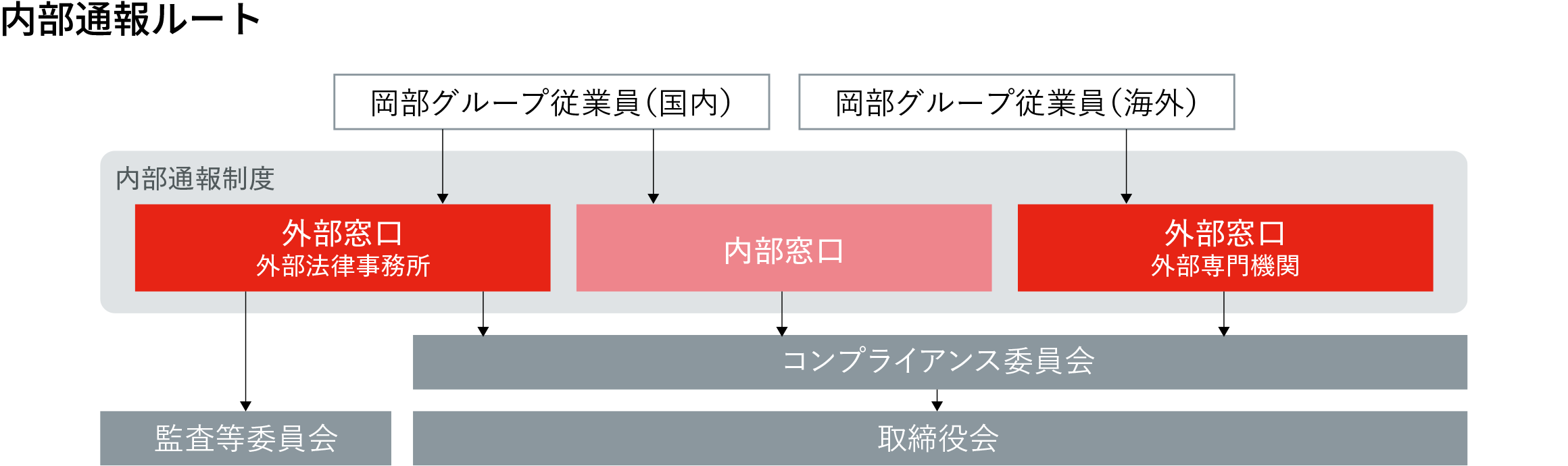 内部通報ルート